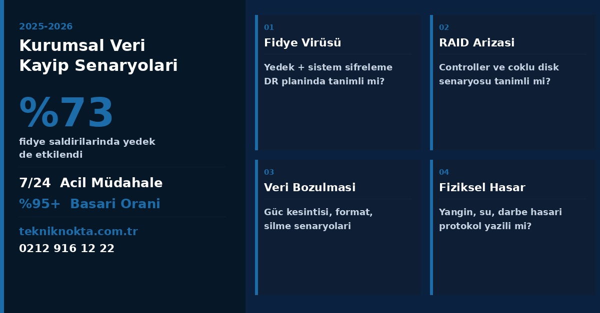 Kurumsal veri kaybı senaryoları - TeknikNokta istatistik